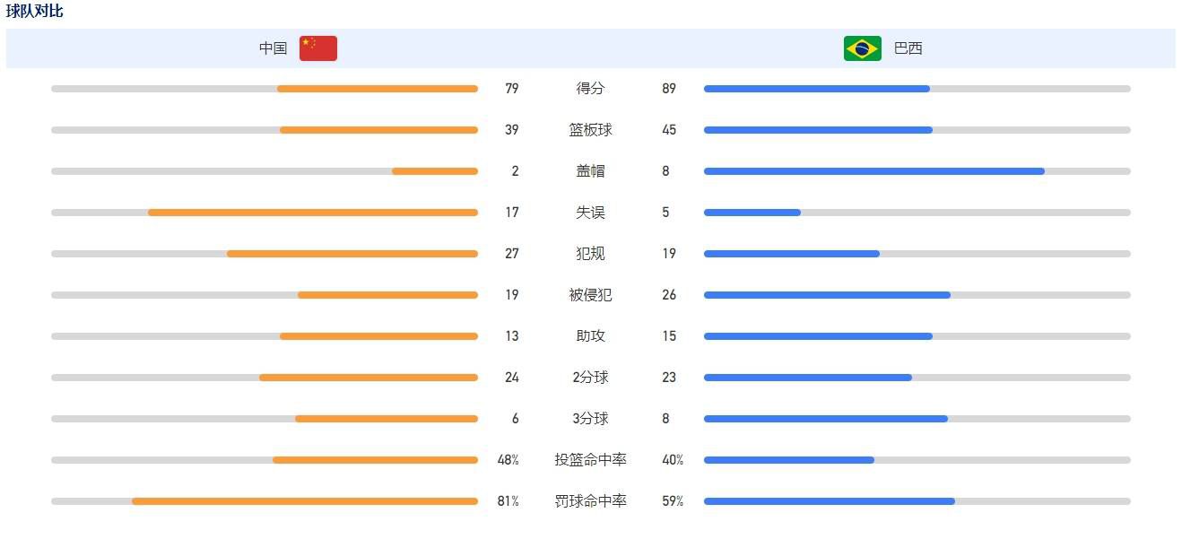 而且巴伦西亚过去6场赛事有3场保持零封，期间合计只有4个失球，防守质量颇佳。